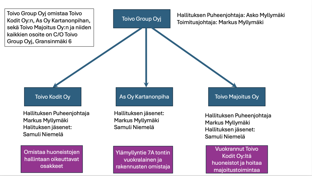 Vuokrausta vai majoitusta, vai molempia samaan aikaan?